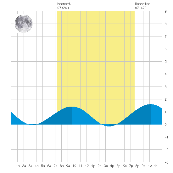 Channel Five East tide chart for Sunday, March 28, 2021