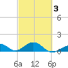 Channel Five East tide chart for Wednesday, March 3, 2021