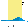 Channel Five East tide chart for Sunday, March 7, 2021