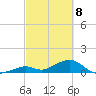 Channel Five East tide chart for Monday, March 8, 2021