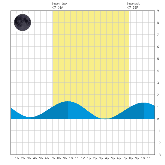 Channel Five East tide chart for Sunday, April 11, 2021