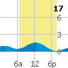 Channel Five East tide chart for Saturday, April 17, 2021