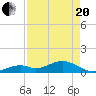 Channel Five East tide chart for Tuesday, April 20, 2021