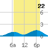 Channel Five East tide chart for Thursday, April 22, 2021