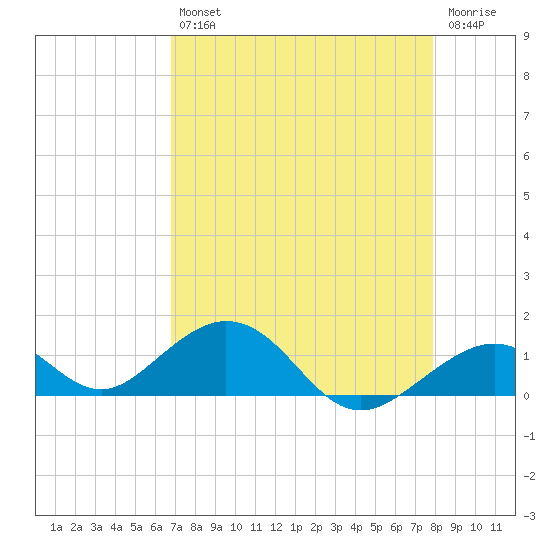 Channel Five East tide chart for Tuesday, April 27, 2021