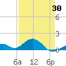Channel Five East tide chart for Friday, April 30, 2021