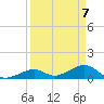 Channel Five East tide chart for Wednesday, April 7, 2021