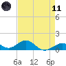 Channel Five East tide chart for Tuesday, May 11, 2021