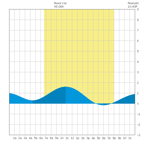 Channel Five East tide chart for Friday, May 14, 2021