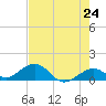 Channel Five East tide chart for Monday, May 24, 2021