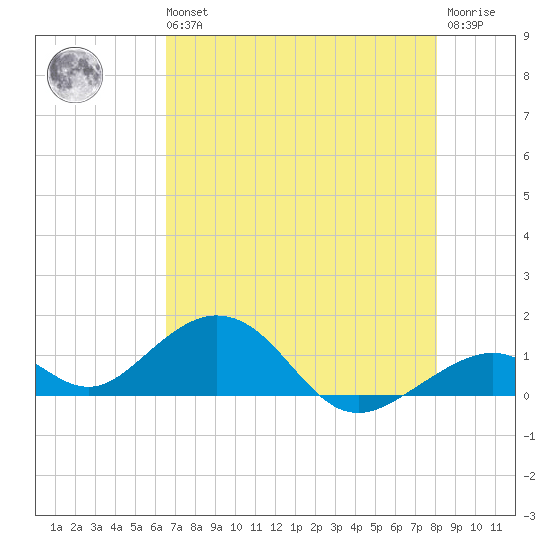 Channel Five East tide chart for Wednesday, May 26, 2021