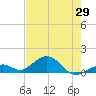 Channel Five East tide chart for Saturday, May 29, 2021