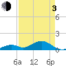 Channel Five East tide chart for Monday, May 3, 2021
