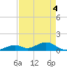 Channel Five East tide chart for Tuesday, May 4, 2021