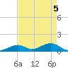 Channel Five East tide chart for Wednesday, May 5, 2021
