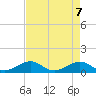 Channel Five East tide chart for Friday, May 7, 2021
