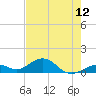 Channel Five East tide chart for Saturday, June 12, 2021