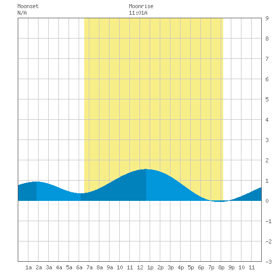 Channel Five East tide chart for Tuesday, June 15, 2021