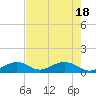 Channel Five East tide chart for Friday, June 18, 2021
