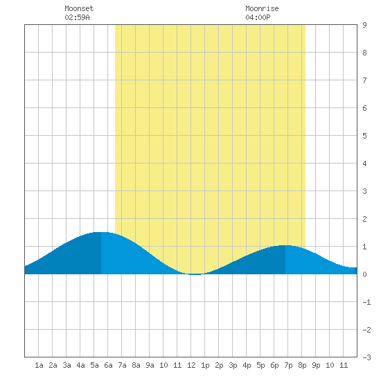 Channel Five East tide chart for Sunday, June 20, 2021