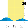 Channel Five East tide chart for Sunday, June 20, 2021