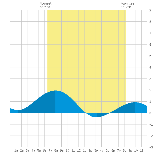 Channel Five East tide chart for Wednesday, June 23, 2021