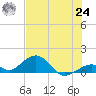 Channel Five East tide chart for Thursday, June 24, 2021