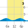 Channel Five East tide chart for Thursday, June 3, 2021