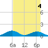 Channel Five East tide chart for Friday, June 4, 2021