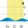 Channel Five East tide chart for Saturday, June 5, 2021