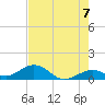 Channel Five East tide chart for Monday, June 7, 2021