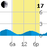 Channel Five East tide chart for Saturday, July 17, 2021