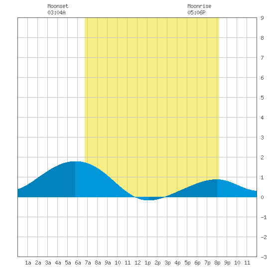 Channel Five East tide chart for Tuesday, July 20, 2021