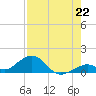 Channel Five East tide chart for Thursday, July 22, 2021