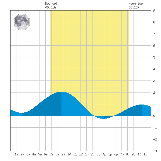 Channel Five East tide chart for Friday, July 23, 2021