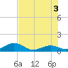 Channel Five East tide chart for Saturday, July 3, 2021