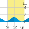 Channel Five East tide chart for Wednesday, August 11, 2021