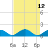 Channel Five East tide chart for Thursday, August 12, 2021