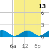 Channel Five East tide chart for Friday, August 13, 2021