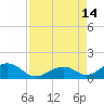 Channel Five East tide chart for Saturday, August 14, 2021