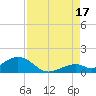 Channel Five East tide chart for Tuesday, August 17, 2021