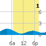 Channel Five East tide chart for Sunday, August 1, 2021