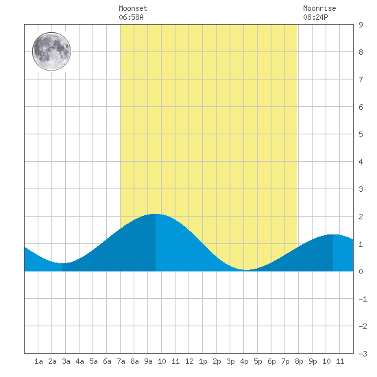 Channel Five East tide chart for Sunday, August 22, 2021