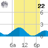 Channel Five East tide chart for Sunday, August 22, 2021