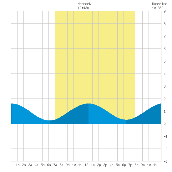 Channel Five East tide chart for Thursday, August 26, 2021