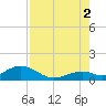 Channel Five East tide chart for Monday, August 2, 2021