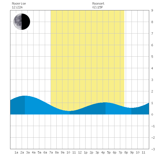 Channel Five East tide chart for Monday, August 30, 2021