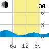 Channel Five East tide chart for Monday, August 30, 2021