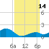 Channel Five East tide chart for Tuesday, September 14, 2021