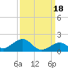 Channel Five East tide chart for Saturday, September 18, 2021
